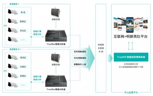 推动食品安全监管升级,亚略特 互联网 明厨亮灶 加速落地