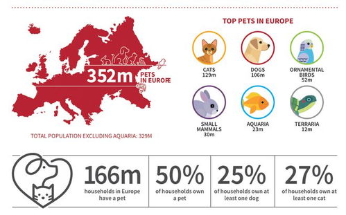 巨大商机 欧洲宠物食品销售292亿欧元,年产量近1000万吨